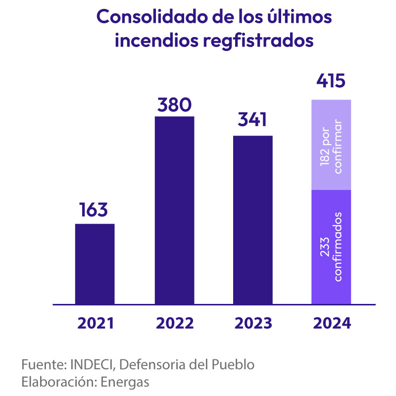 Incendios forestales 2021 al 2024